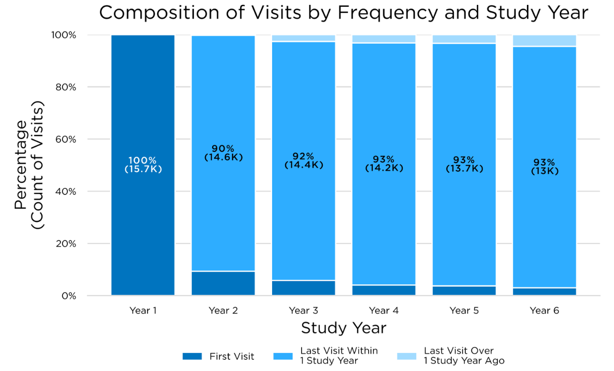 composition-visits-by-frequency-study-year.png