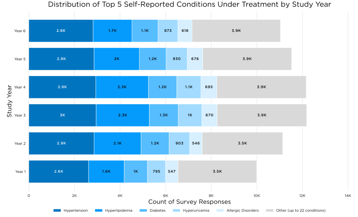 distribution-top-5-self-reported-conditions-treatment.png